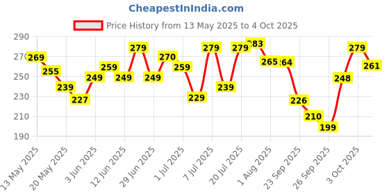 flipkart.com havells 9 W Basic Round B22 LED Bulb havells Price History Graph from 13 May 2025 to 4 Oct 2025