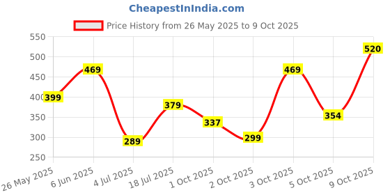 flipkart.com havells 9 W Basic Round B22 LED Bulb havells Price History Graph from 26 May 2025 to 9 Oct 2025