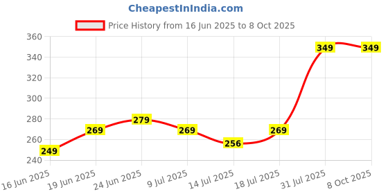 flipkart.com havells 9 W Basic Round B22 LED Bulb havells Price History Graph from 16 Jun 2025 to 6 Oct 2025