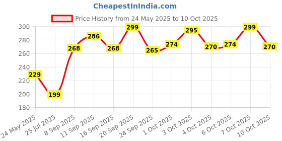 flipkart.com havells 9 W Basic Standard B22 LED Bulb havells Price History Graph from 24 May 2025 to 10 Oct 2025