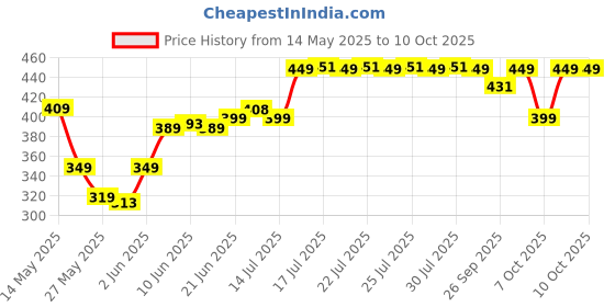 flipkart.com havells 9 W Basic Standard B22 LED Bulb havells Price History Graph from 14 May 2025 to 8 Oct 2025