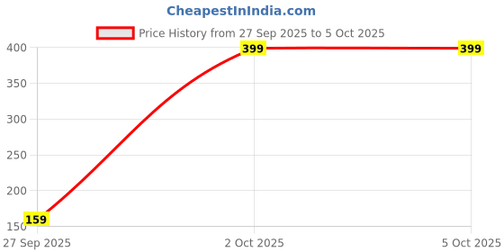 flipkart.com havells 9 W Color Changing Round B22 LED Bulb havells Price History Graph from 27 Sep 2025 to 5 Oct 2025