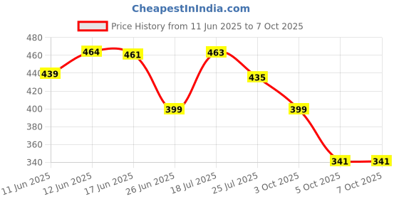 flipkart.com havells 9 W Inverter Standard B22 Inverter Bulb havells Price History Graph from 11 Jun 2025 to 7 Oct 2025