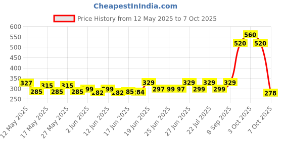 flipkart.com havells 9 W Motion Sensor Round B22 LED Bulb havells Price History Graph from 12 May 2025 to 7 Oct 2025