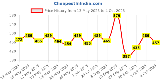 flipkart.com havells 9 W Motion Sensor Round B22 LED Bulb havells Price History Graph from 13 May 2025 to 4 Oct 2025