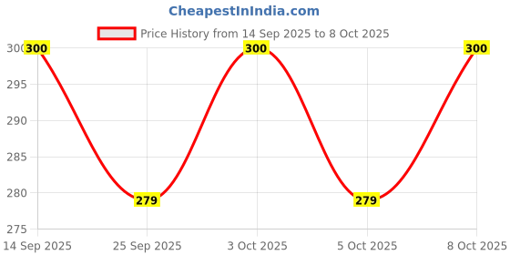 flipkart.com havells 9 W Motion Sensor Round B22 LED Bulb havells Price History Graph from 14 Sep 2025 to 8 Oct 2025
