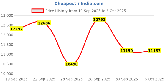 flipkart.com havells Air-Oven Avanza 15Ltr,1700wt,14 Preset menu,Sensor Touch Control Air Fryer havells Price History Graph from 19 Sep 2025 to 6 Oct 2025