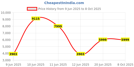 flipkart.com havells ALAI PLUS TABLE TOP | 2 L | WITH COCONUT SCRAPPER| ATTA KNEADER ATTACHMENT Wet Grinder havells Price History Graph from 9 Jun 2025 to 7 Oct 2025