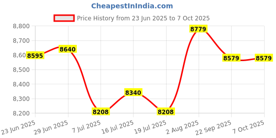 flipkart.com havells ALAI TABLE TOP WET GRINDER 2 L WITH COCONUT SCRAPPER ATTACHMENT Wet Grinder havells Price History Graph from 23 Jun 2025 to 6 Oct 2025