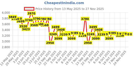 flipkart.com havells Ambrose BLDC 5 Star 1200 3 Blade Ceiling Fan havells Price History Graph from 13 May 2025 to 27 Nov 2025