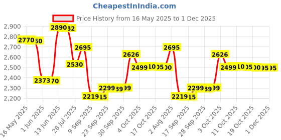flipkart.com havells Ambrose ES 1 Star 1200 3 Blade Ceiling Fan havells Price History Graph from 16 May 2025 to 1 Dec 2025