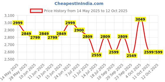 flipkart.com havells Andria ES 1200 3 Blade Ceiling Fan havells Price History Graph from 14 May 2025 to 11 Oct 2025