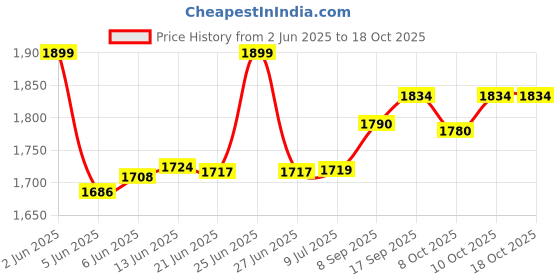 flipkart.com havells Aqua Plus Electric Kettle havells Price History Graph from 2 Jun 2025 to 10 Oct 2025