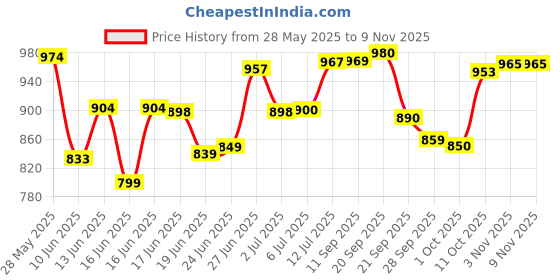 flipkart.com havells aquila 1000 W Dry Iron havells Price History Graph from 28 May 2025 to 8 Nov 2025