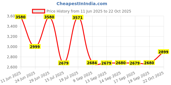 flipkart.com havells Artemis BLDC 5 Star 1200 3 Blade Ceiling Fan havells Price History Graph from 11 Jun 2025 to 22 Oct 2025