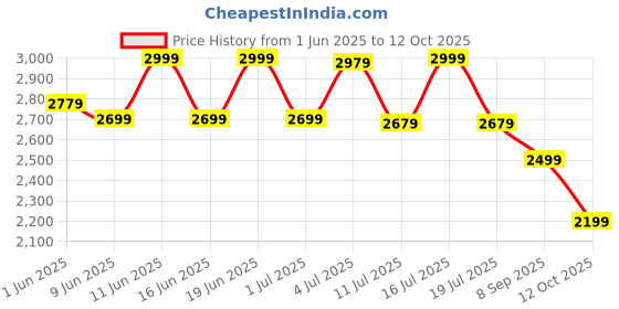 flipkart.com havells Artemis BLDC 5 Star 1200 3 Blade Ceiling Fan havells Price History Graph from 1 Jun 2025 to 12 Oct 2025
