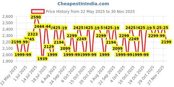 flipkart.com havells Artemis ES 1 Star 1200 3 Blade Ceiling Fan havells Price History Graph from 22 May 2025 to 30 Nov 2025