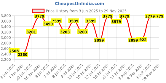 flipkart.com havells Aspro 500 W Mixer Grinder havells Price History Graph from 3 Jun 2025 to 28 Nov 2025