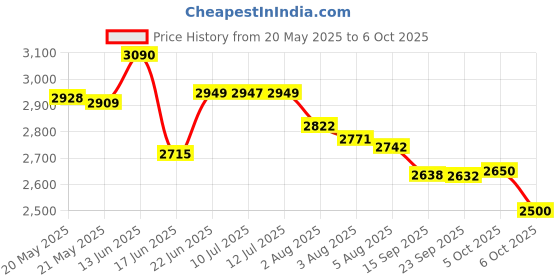 flipkart.com havells Aspro+ 550 W Mixer Grinder havells Price History Graph from 20 May 2025 to 6 Oct 2025