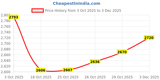 flipkart.com havells Aspro Plus 550 W Mixer Grinder havells Price History Graph from 3 Oct 2025 to 3 Dec 2025