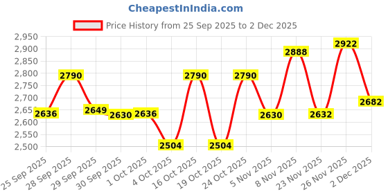 flipkart.com havells ASPRO PLUS 550W 550 W Mixer Grinder havells Price History Graph from 25 Sep 2025 to 2 Dec 2025
