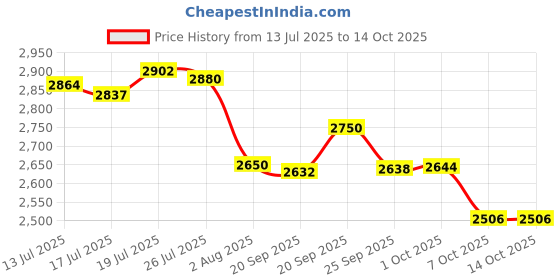 flipkart.com havells ASPRO PLUS Dual exhaust for enhanced motor life (GHFMGCYB050) 500 W Mixer Grinder havells Price History Graph from 13 Jul 2025 to 13 Oct 2025