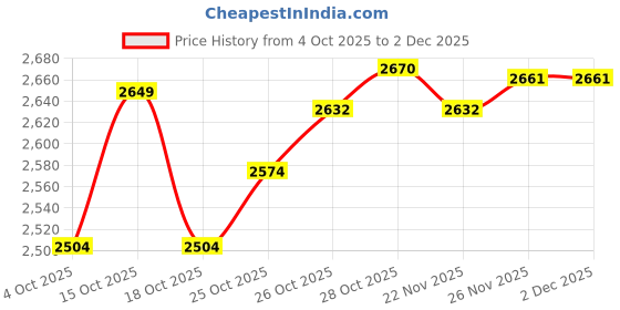 flipkart.com havells Aspro Plus Heavy Duty 550 W Mixer Grinder havells Price History Graph from 4 Oct 2025 to 2 Dec 2025