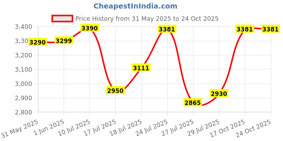flipkart.com havells Astura ES 1 Star 1200 3 Blade Ceiling Fan havells Price History Graph from 31 May 2025 to 23 Oct 2025
