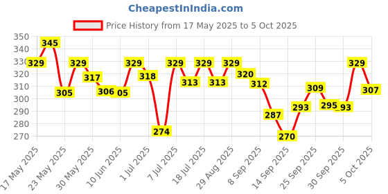 flipkart.com havells Beam 10 Li-ion Torch havells Price History Graph from 17 May 2025 to 5 Oct 2025