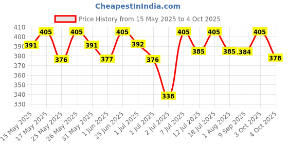 flipkart.com havells Beam 30 3W Li-ion LED Torch havells Price History Graph from 15 May 2025 to 4 Oct 2025