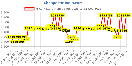 flipkart.com HAVELLS Beard Trimmer BT 9000 Trimmer 90 minRuntime 11 Length Settings Price History Graph from 26 Jun 2025 to 25 Nov 2025