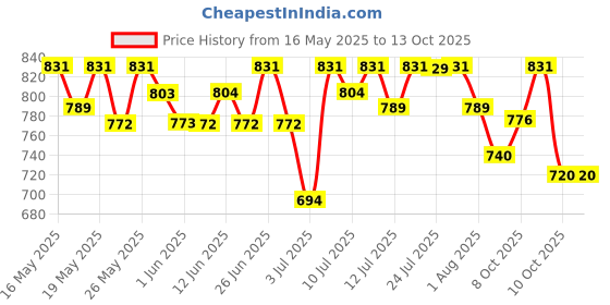 flipkart.com havells Beemer Nxt 5W Torch havells Price History Graph from 16 May 2025 to 12 Oct 2025