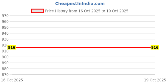 flipkart.com havells beemer pro 3 hrs Torch Emergency Light havells Price History Graph from 16 Oct 2025 to 19 Oct 2025