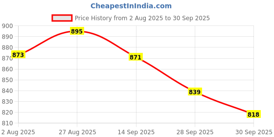 flipkart.com havells Beemer Pro Solar 3W Torch havells Price History Graph from 2 Aug 2025 to 30 Sep 2025