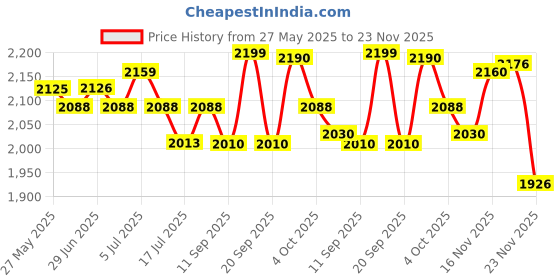 flipkart.com havells BERO QUARTZ HEATER BLACK 800 W Quartz Room Heater havells Price History Graph from 27 May 2025 to 23 Nov 2025