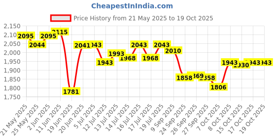 flipkart.com havells BERORH 800 W Quartz Room Heater havells Price History Graph from 21 May 2025 to 17 Oct 2025