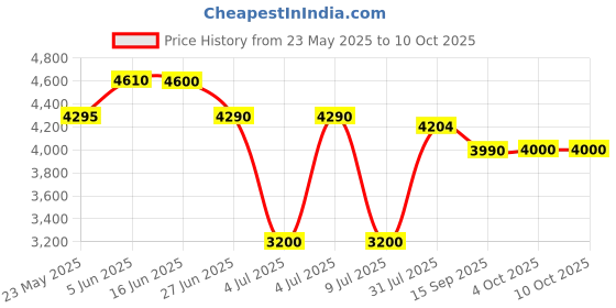 flipkart.com havells Big Fill Multi Sandwich Maker Grill havells Price History Graph from 23 May 2025 to 10 Oct 2025