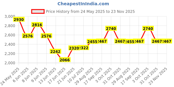 flipkart.com havells BigFill Crustino Sandwich Maker 900W with Food Grade NonStick Coated Sole Plates Toast havells Price History Graph from 24 May 2025 to 23 Nov 2025