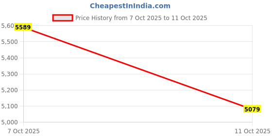flipkart.com havells Birdie with 2 Year Warranty 230 mm Table Fan havells Price History Graph from 7 Oct 2025 to 11 Oct 2025