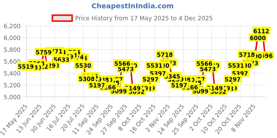 flipkart.com havells BLACK 950 W Juicer Mixer Grinder havells Price History Graph from 17 May 2025 to 4 Dec 2025