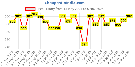 flipkart.com havells Bright Star 4 hrs Lantern Emergency Light havells Price History Graph from 15 May 2025 to 6 Nov 2025