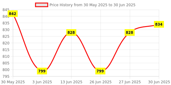 flipkart.com HAVELLS BT2111 Trimmer 45 min Runtime 6 Length Settings Price History Graph from 30 May 2025 to 30 Jun 2025