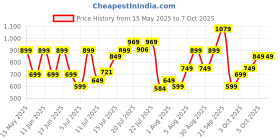 flipkart.com HAVELLS BT4441 Trimmer 120 minRuntime 9 Length Settings Price History Graph from 15 May 2025 to 7 Oct 2025