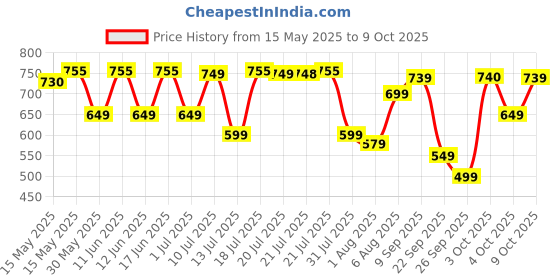 flipkart.com HAVELLS BT5100C Trimmer 45 minRuntime 13 Length Settings Price History Graph from 15 May 2025 to 9 Oct 2025