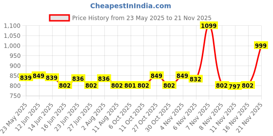 flipkart.com HAVELLS BT5113 Trimmer 120 minRuntime 9 Length Settings Price History Graph from 23 May 2025 to 21 Nov 2025