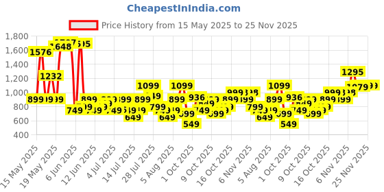 flipkart.com HAVELLS BT5301 Trimmer 100 minRuntime 20 Length Settings Price History Graph from 15 May 2025 to 25 Nov 2025
