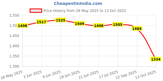 flipkart.com HAVELLS bt5301 Trimmer 90 minRuntime 20 Length Settings Price History Graph from 28 May 2025 to 13 Oct 2025