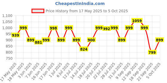 flipkart.com HAVELLS BT6111 Trimmer 90 minRuntime 12 Length Settings Price History Graph from 17 May 2025 to 5 Oct 2025