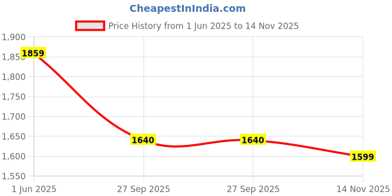 flipkart.com HAVELLS BT8700 Fully Waterproof Trimmer 120 minRuntime 13 Length Settings Price History Graph from 1 Jun 2025 to 14 Nov 2025