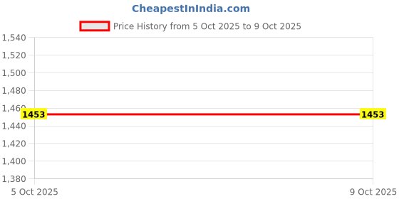 flipkart.com HAVELLS BT9000 Trimmer 50 min Runtime 20 Length Settings Price History Graph from 5 Oct 2025 to 9 Oct 2025